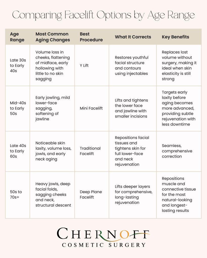 Blog Image Comparing Facelift Options by Age Range Comparing Facelift Options by Age Range Infographic.