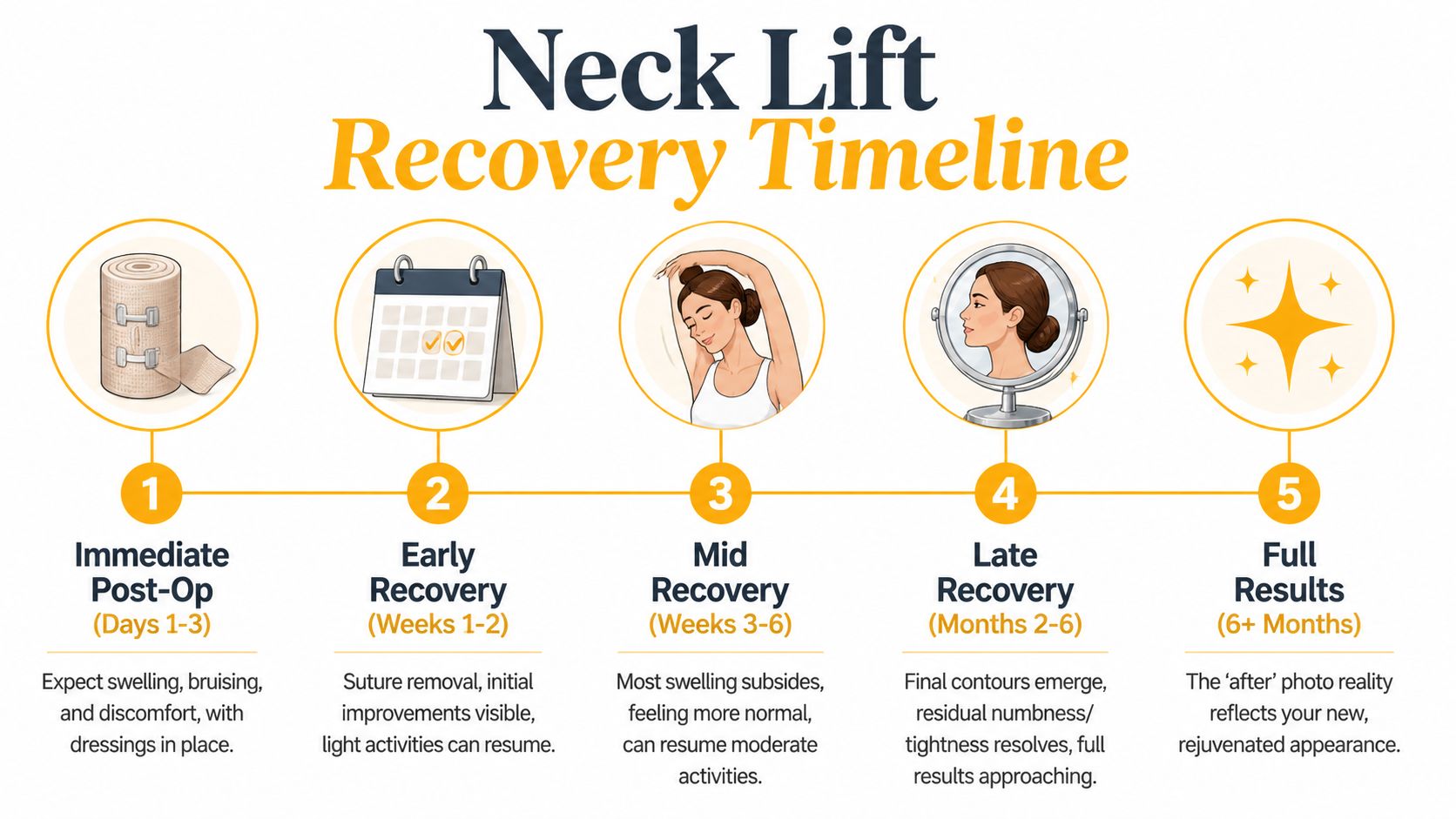 A recovery timeline chart for a neck lift surgery, detailing milestones from immediate post-op to six months.