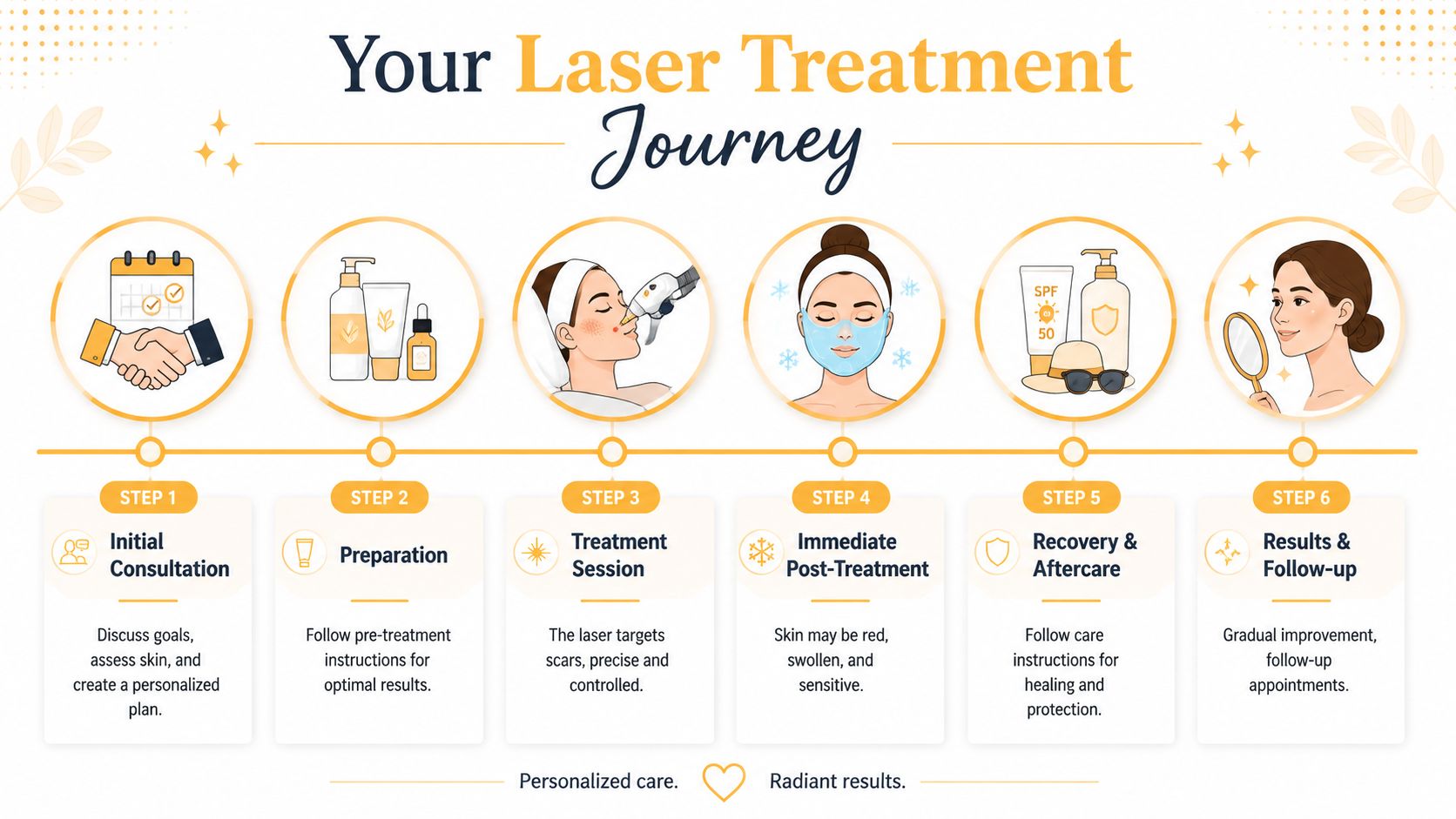A six-step infographic detailing the professional process of a skin laser treatment journey for acne scars.