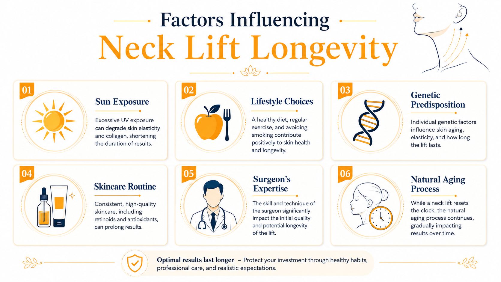 An infographic illustrating six key factors that influence the longevity and results of a neck lift procedure.