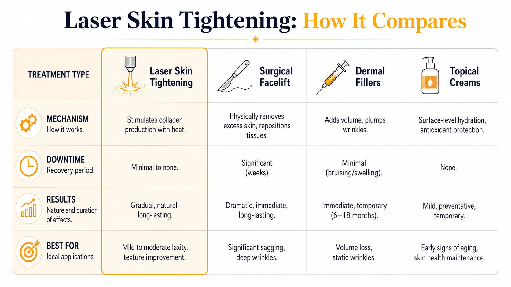 A comparison chart showing laser skin tightening versus surgical facelift, dermal fillers, and topical creams treatments.