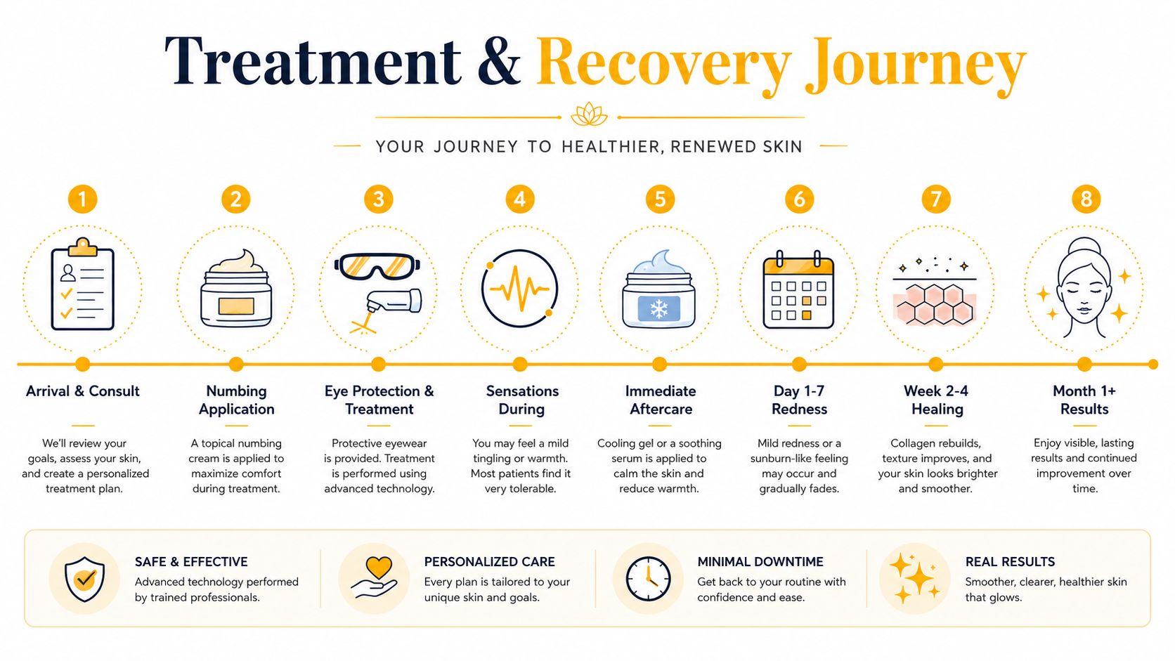 An infographic detailing an eight-step fractional laser treatment journey from initial consultation to final skin results.