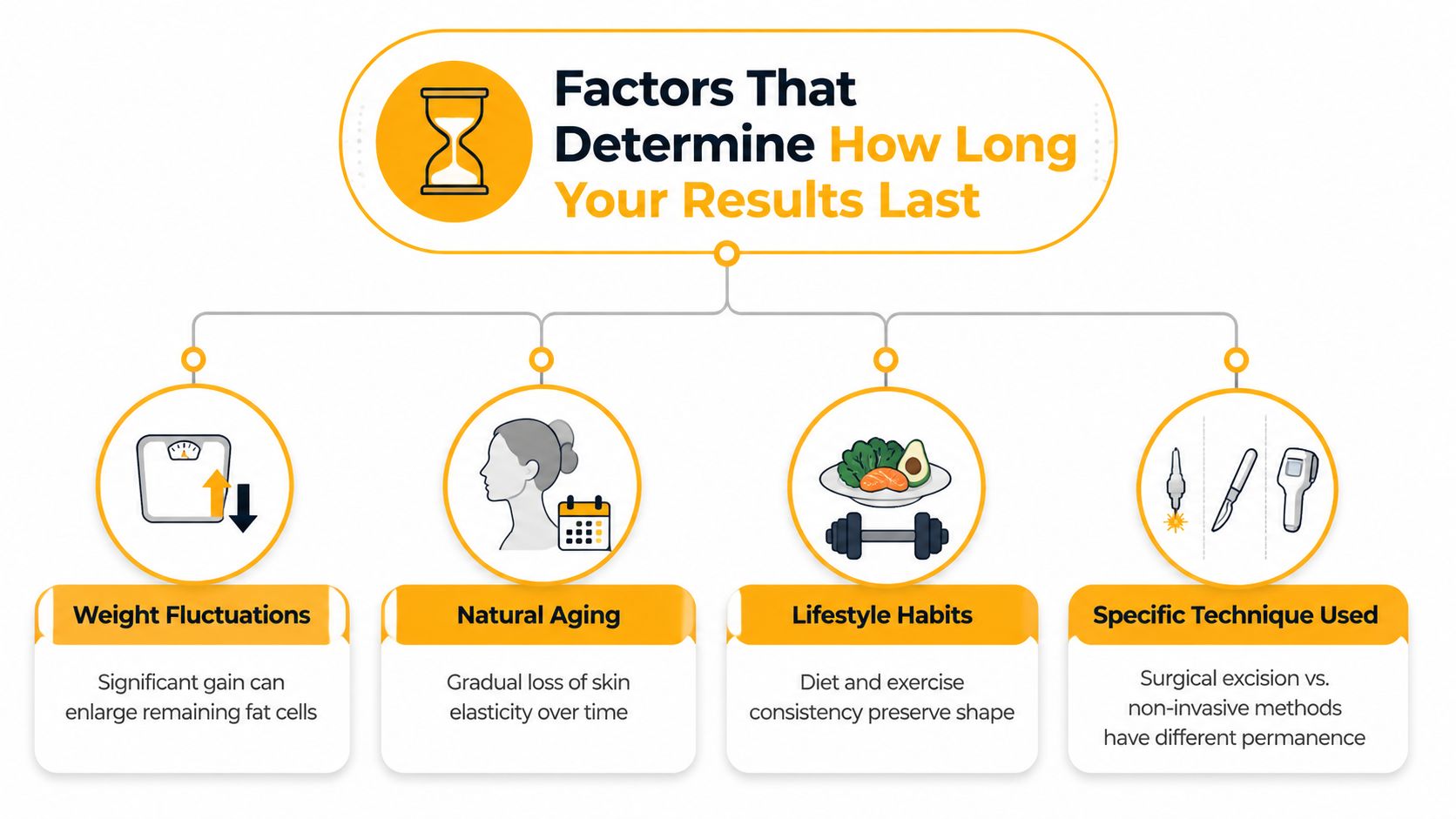 An infographic showing four key factors that affect how long body contouring results will last over time.