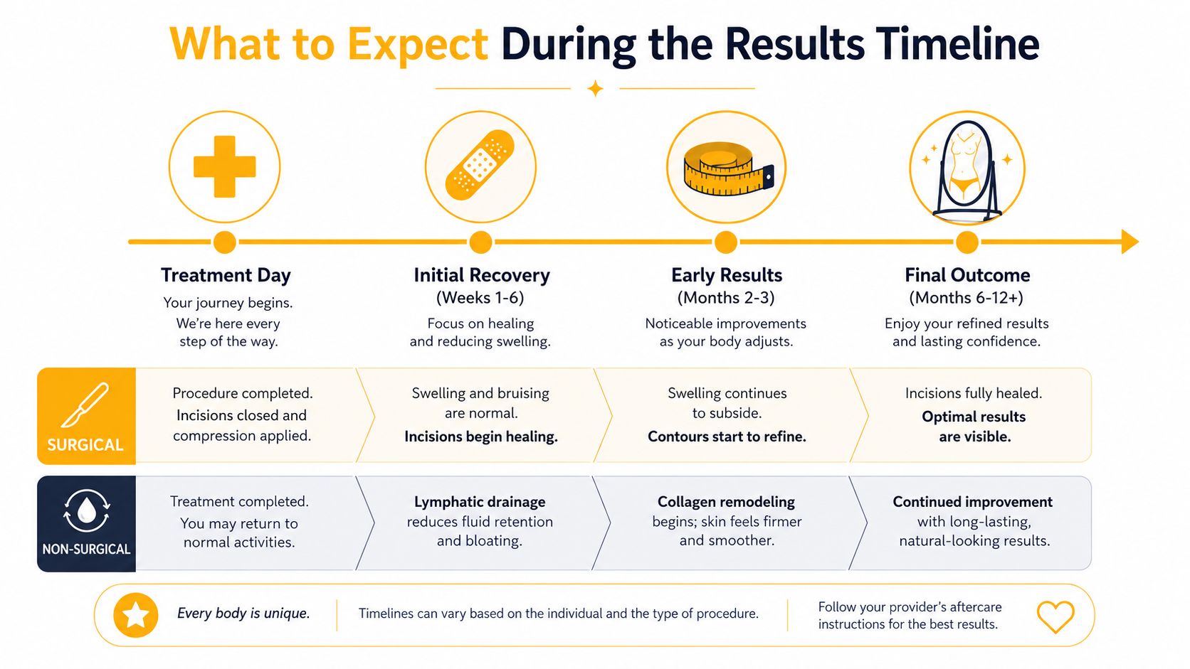 A timeline graphic showing the recovery process and results for surgical and non-surgical body contouring treatments.