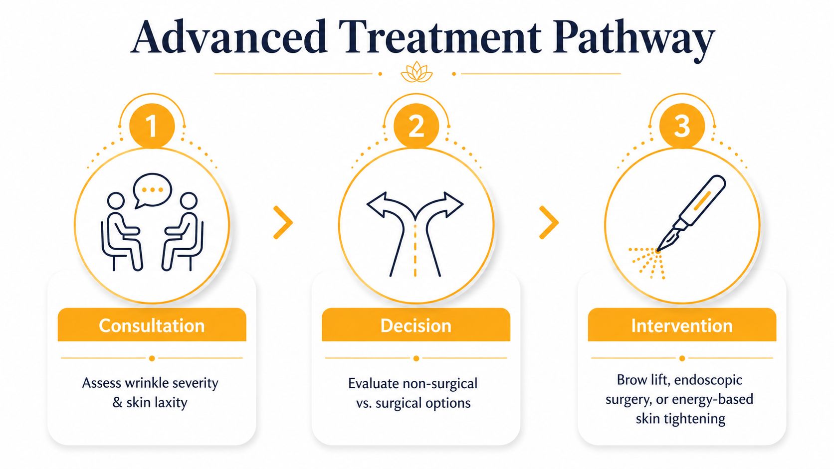 A three-step advanced treatment pathway infographic for addressing forehead wrinkles featuring consultation, decision, and intervention.