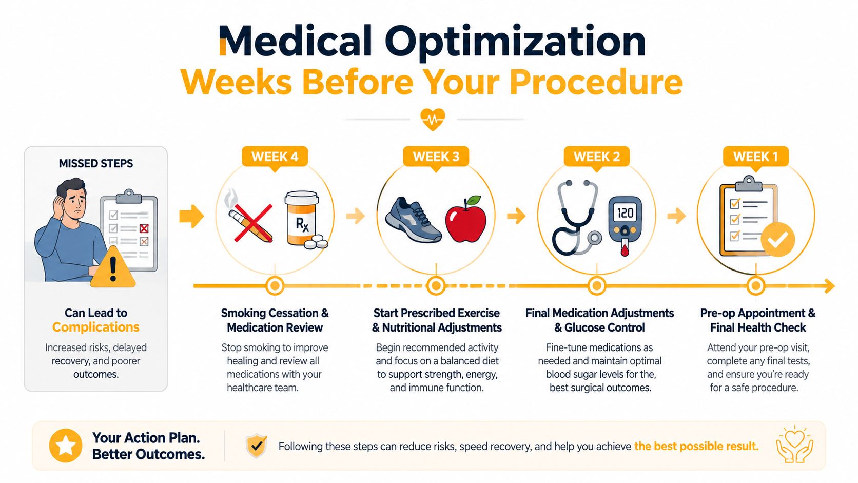 A medical timeline infographic showing steps for pre-operative optimization across four weeks before a surgical procedure.