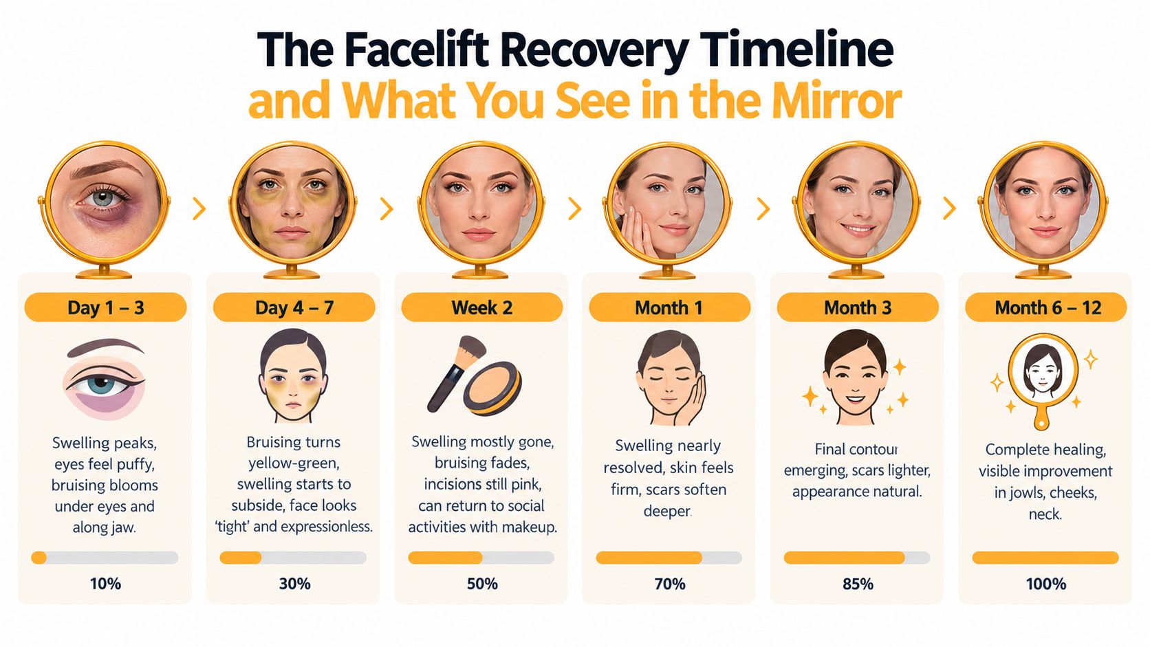A visual timeline infographic displaying the stages of patient recovery following a cosmetic facelift surgery.