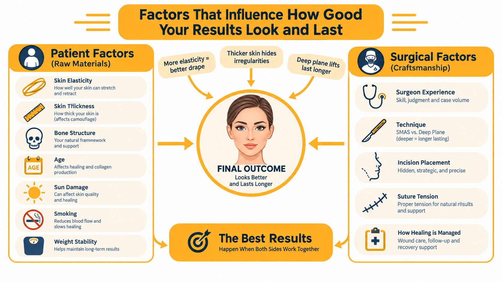 An infographic detailing the patient and surgical factors influencing the final outcome of a face lift procedure.