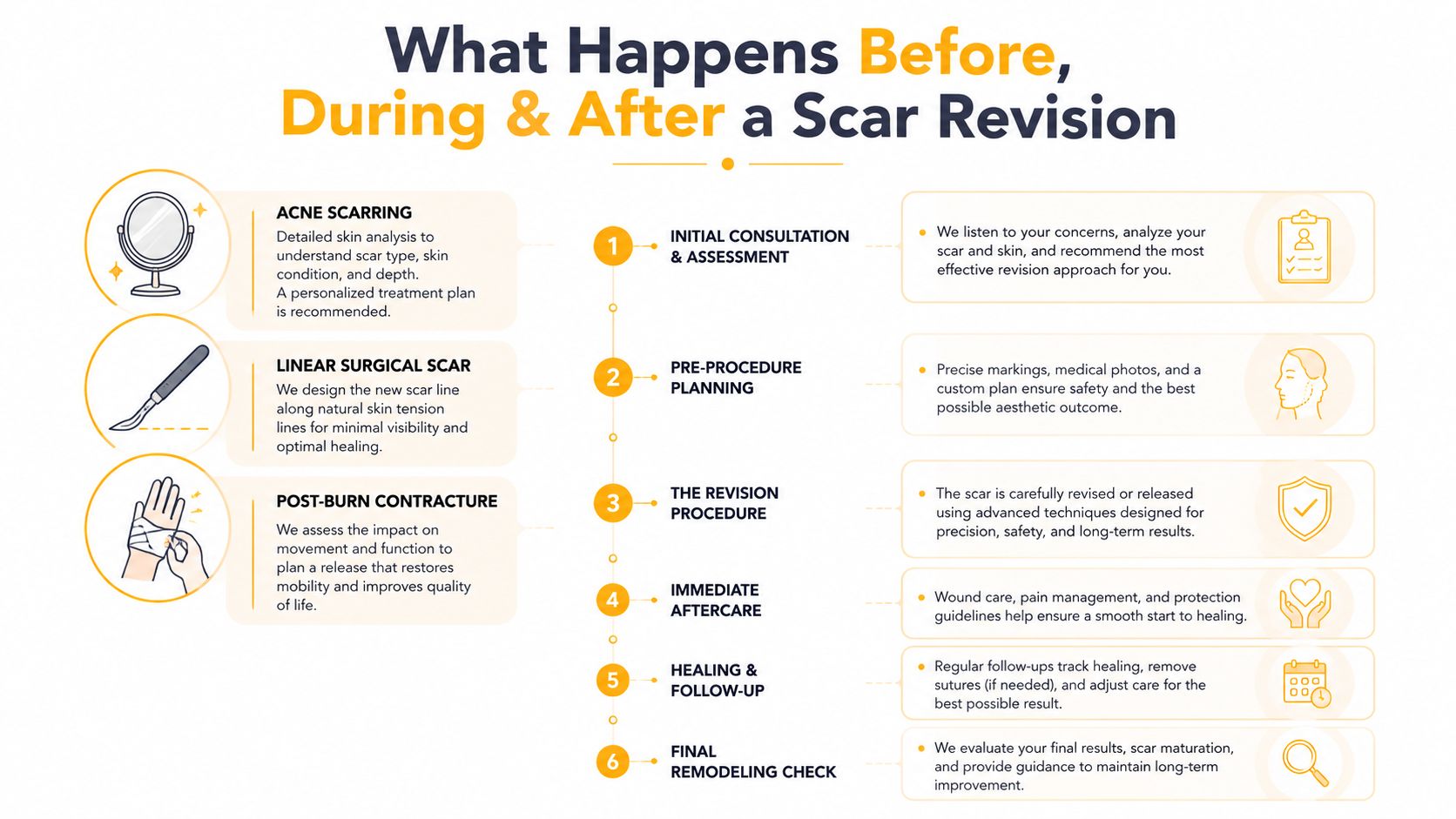 A detailed infographic explaining the step-by-step process of scar revision procedures, from initial consultation to final follow-up.
