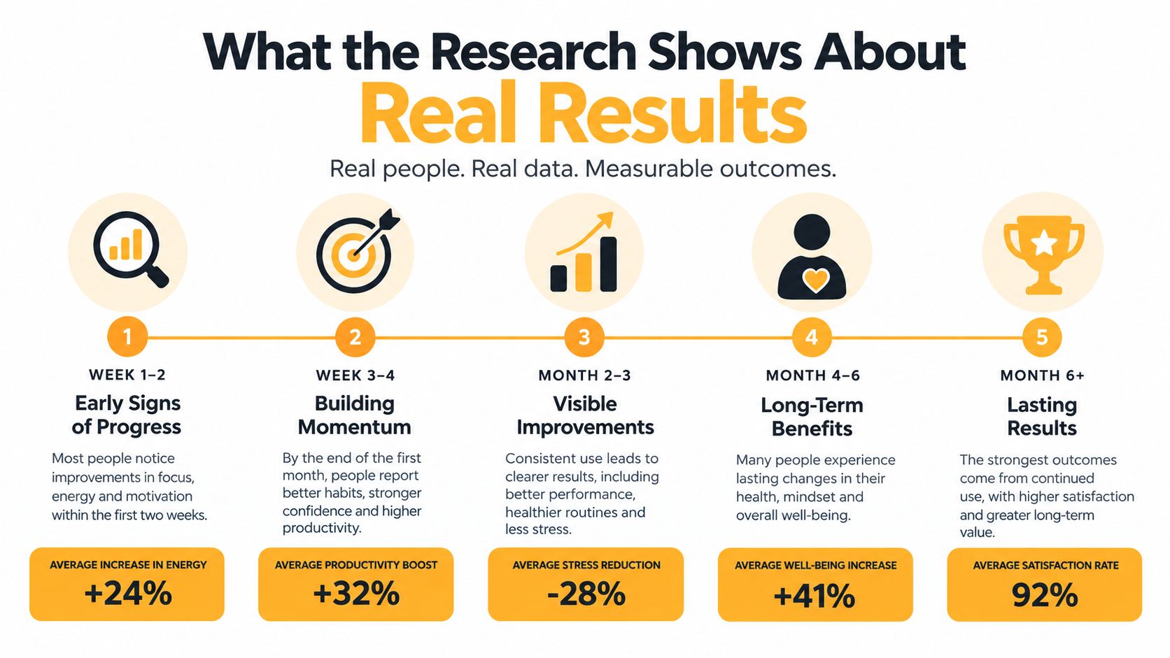 A timeline infographic detailing the stages of progress and results experienced over six months of consistent use.