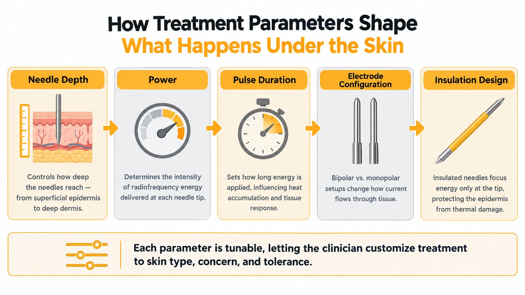 An infographic showing five key treatment parameters of radiofrequency microneedling and how they affect skin tissue.
