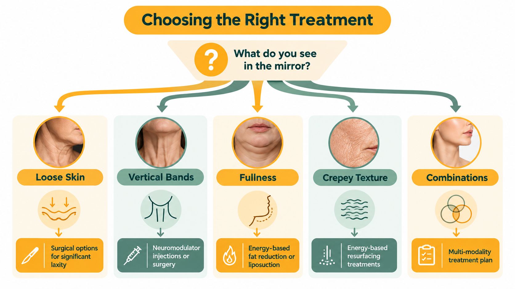 An infographic showing treatment options for various neck skin concerns like loose skin, bands, and texture.