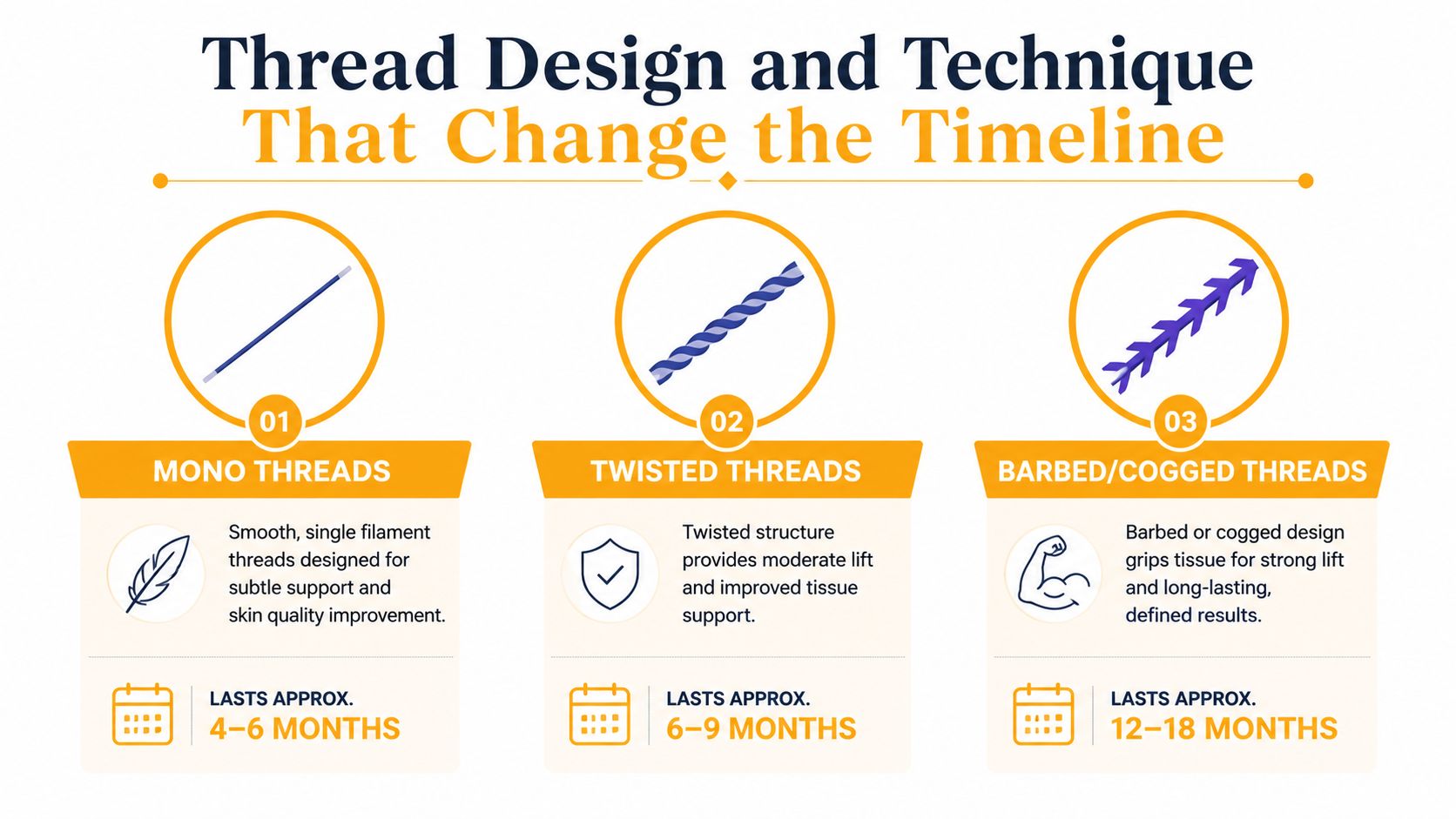 A comparison infographic showing three types of PDO threads: mono, twisted, and barbed, with their lift effects and longevity.
