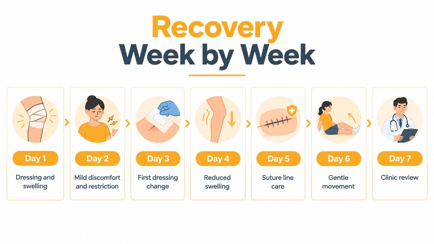 A weekly infographic showing the recovery process from surgery featuring daily steps from dressing to clinical review.